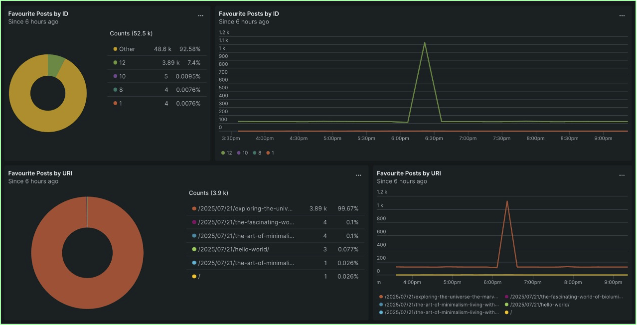 Content performance analytics within New Relic UI