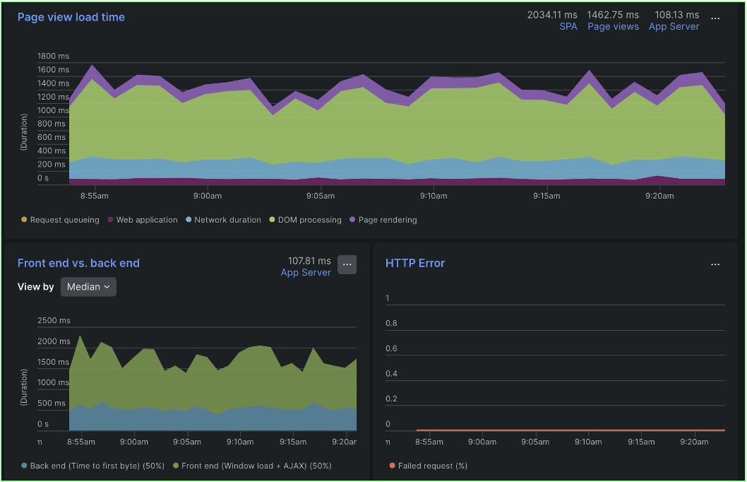 Page view load time, Front end vs. Back end response time, and HTTP Error rate dashboards within New Relic UI