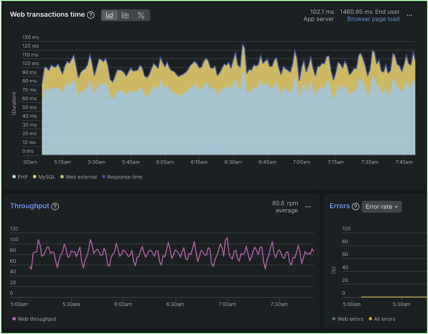 Golden Signals dashboard within the New Relic UI