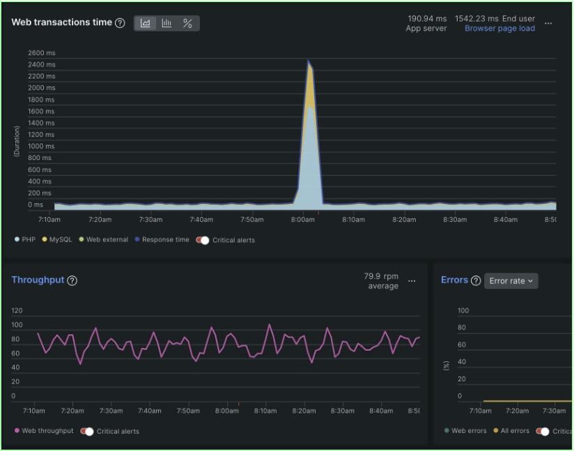 Web transactions time and Throughput dashboards within the New Relic UI