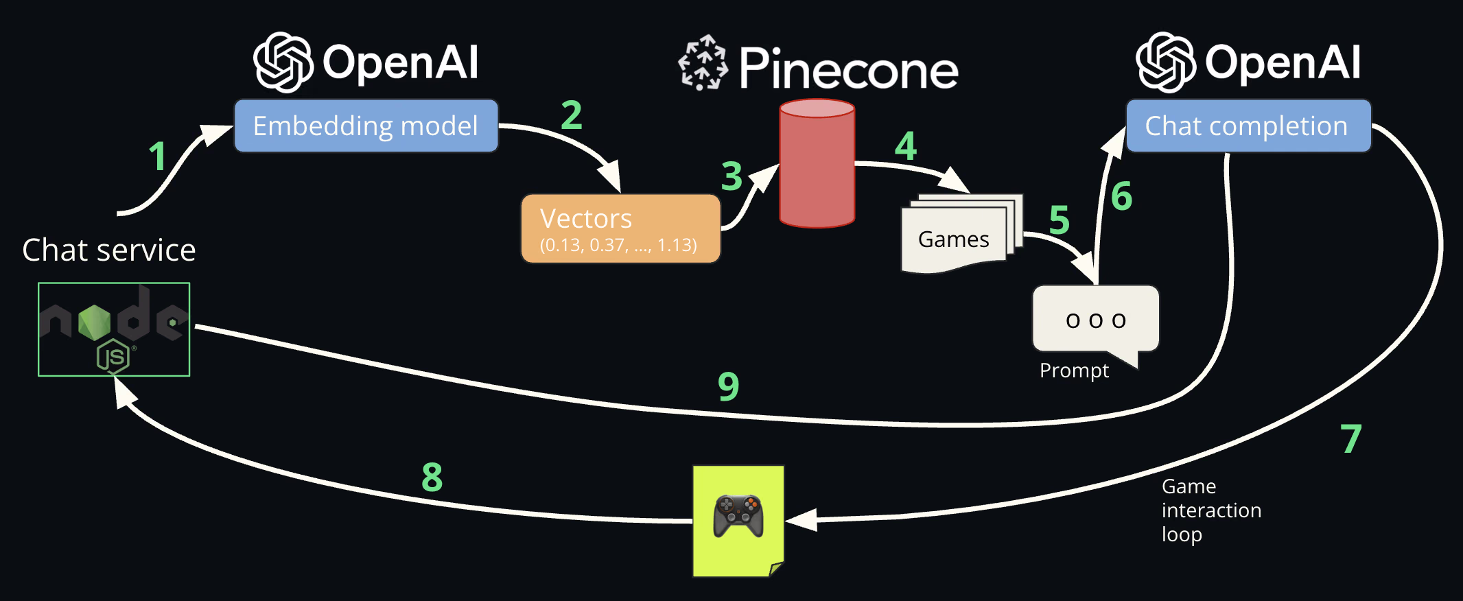 Text-based game using OpenAI and Pinecone