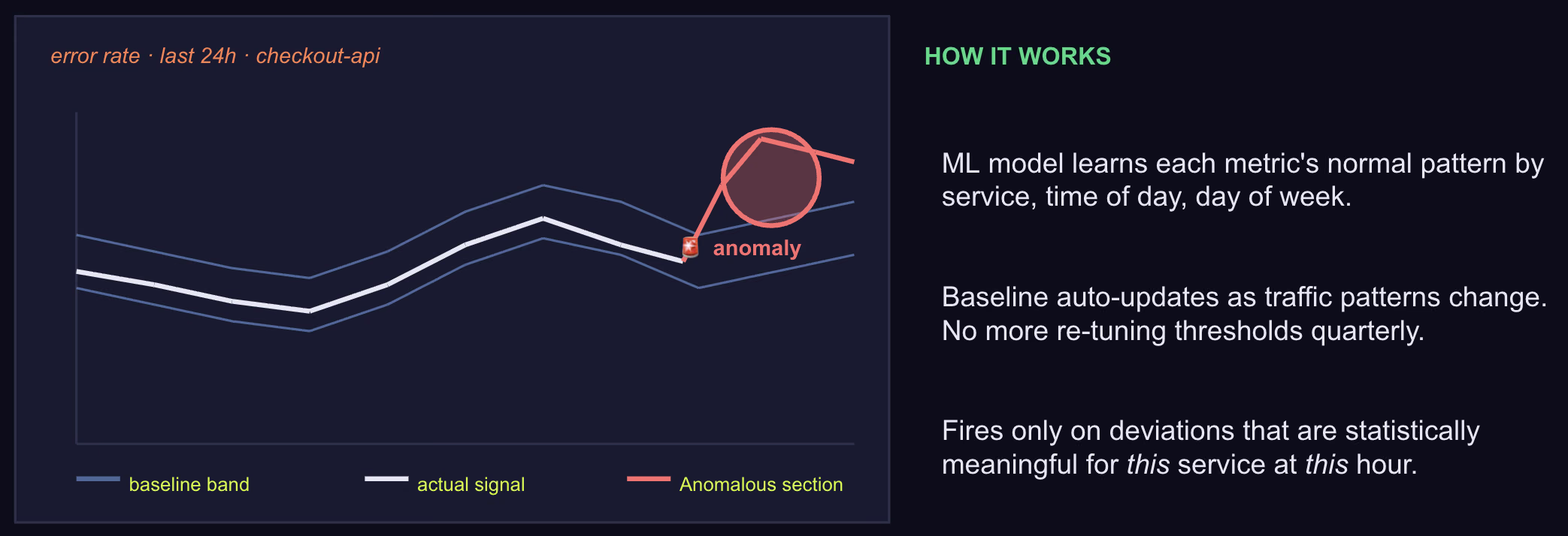 dynamic baseline alert