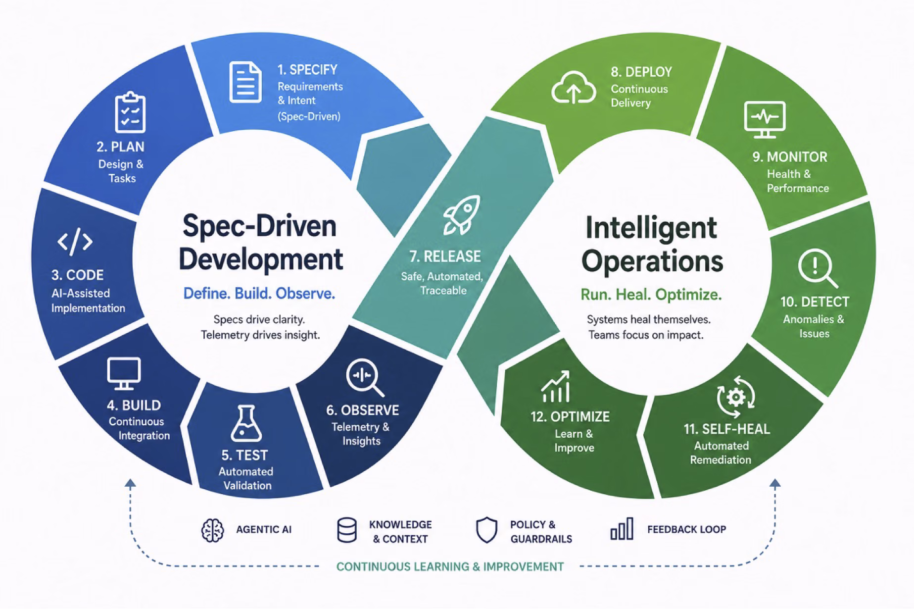 The Full Lifecycle of Agentic AI: From Spec-Driven Observability to Self-Healing Operations